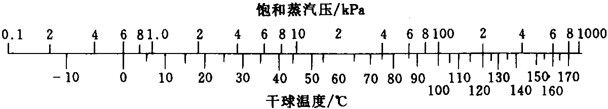 3.1.1 空氣中水蒸氣含量的表示方法